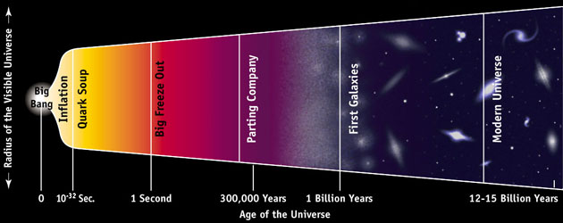 astronomy history timeline