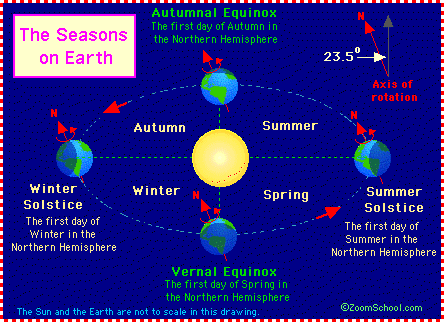 earth latitude and seasons